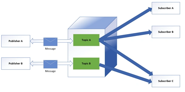 Scaling .NET Microservices Communications With NCache Pub/Sub