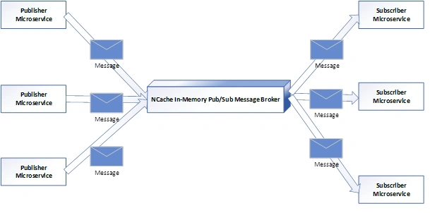 Scaling .NET Microservices Communications With NCache Pub/Sub