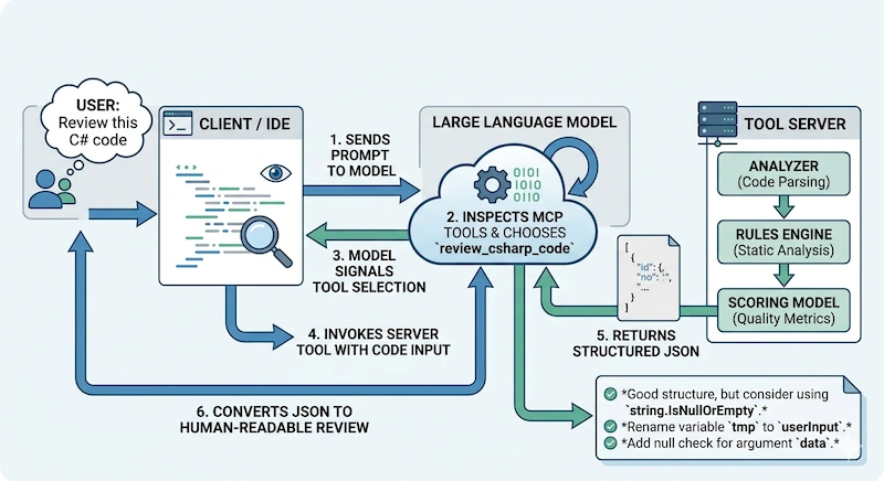Rikam Palkar ReviewMyCode MCP server flow 1