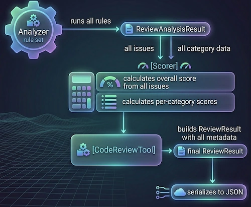 Rikam Palkar Code Review Flow 1