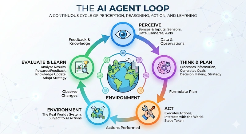 Rikam Palkar AI For Dummies Part 7 - Agent Loop