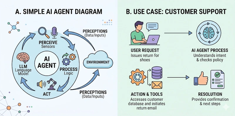 Rikam Palkar AI For Dummies Part 7 - Agent