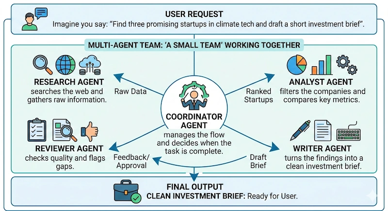 Rikam Palkar AI For Dummies Part 7 - MultiAgent