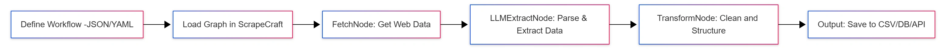 scrapecraft-workflow-diagram