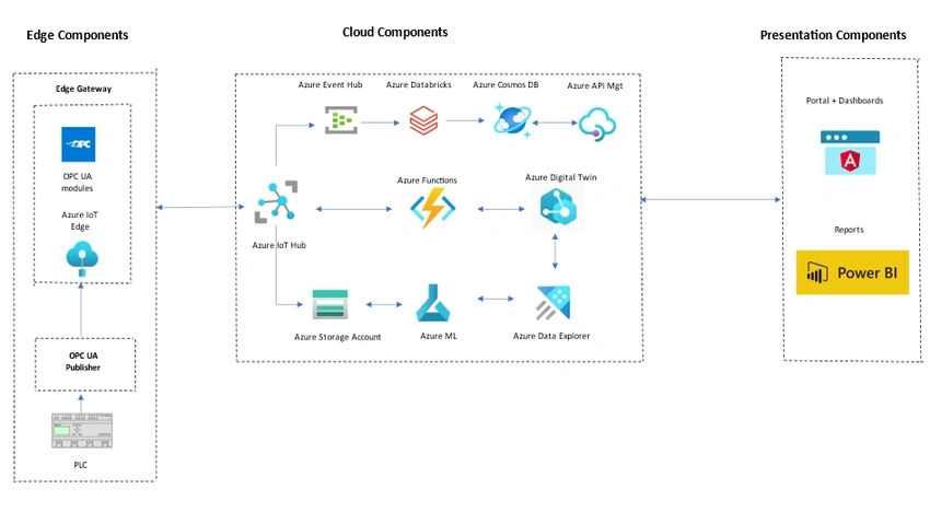 Azure IOT Component