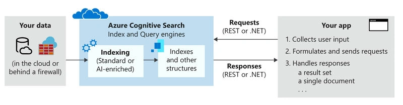 Microsoft Azure