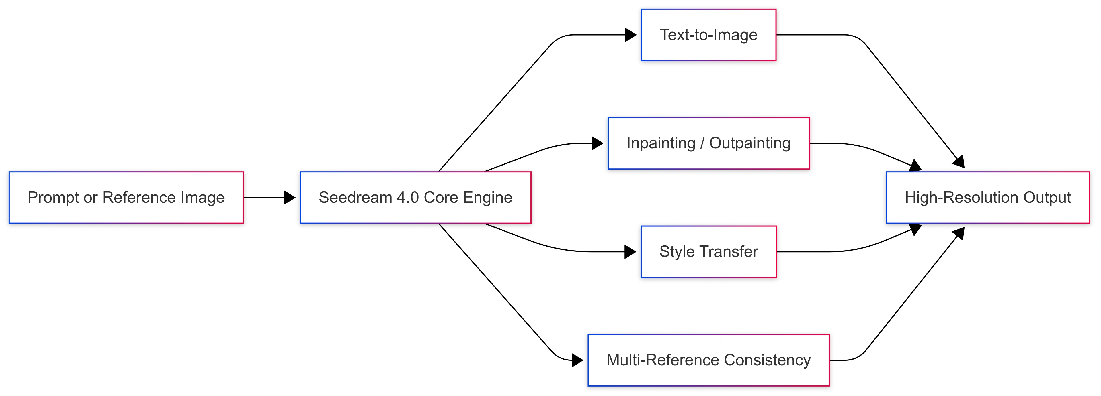seedream4-image-workflow