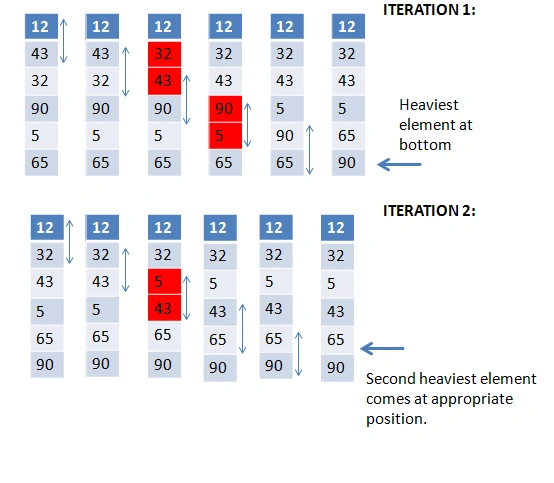 Selection, Insertion And Bubble Sort In Python