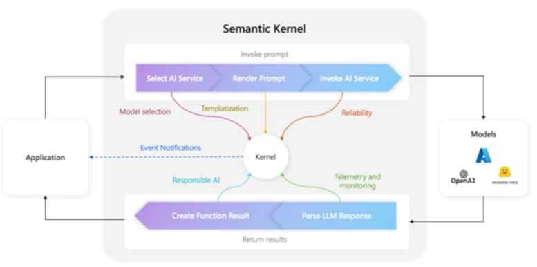 Semantic Kernels