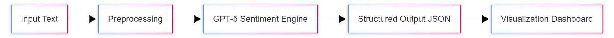 gpt5-sentiment-analysis-pipeline-hero