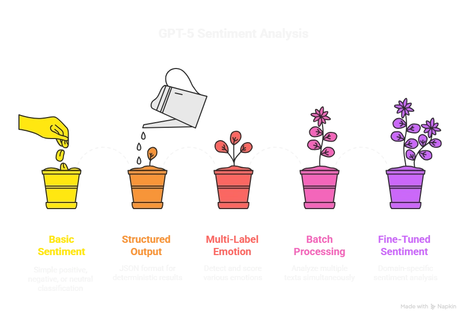 Sentiment Analysis with GPT-5