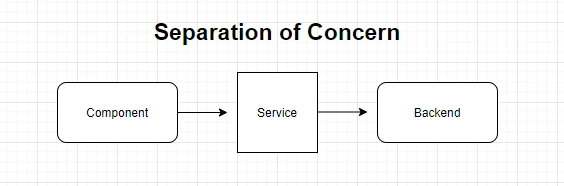 Separation Of Concern