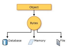serialization