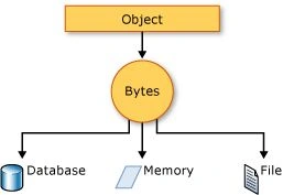 Serialization in CSharp