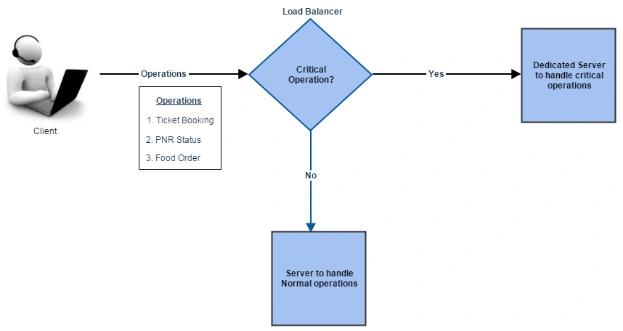 Load Balancing