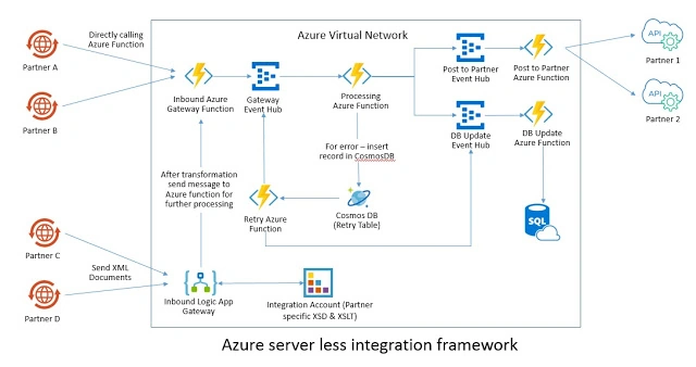 Serverless Integration Design Pattern