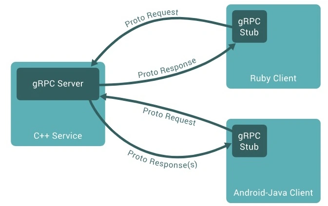 gRPC