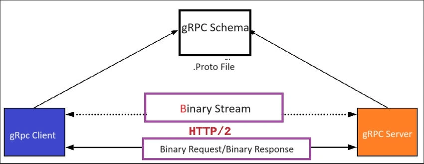 gRPC Schema