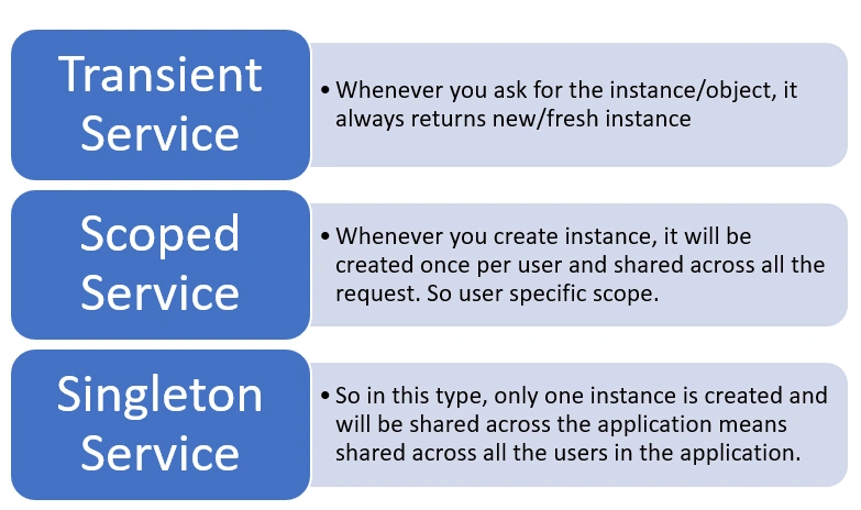 Service Lifetime Dependency Injection - ASP.NET Core