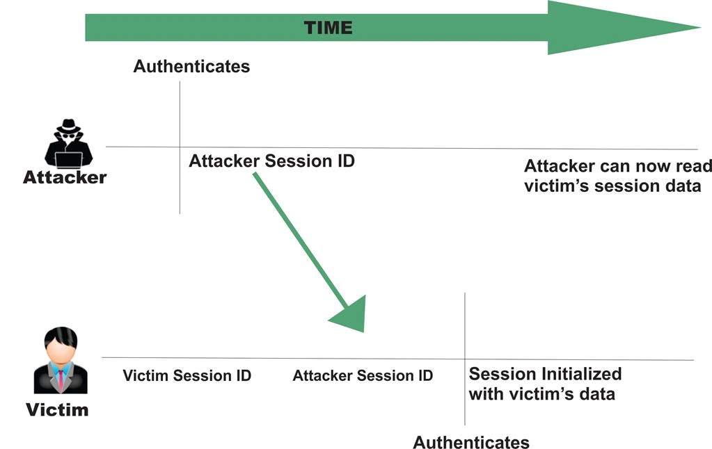 Session Fixation