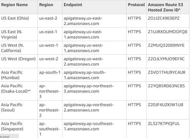 Setup Your First EC2 Creation Using CloudFormation