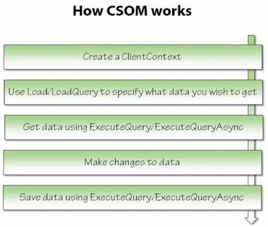 csom