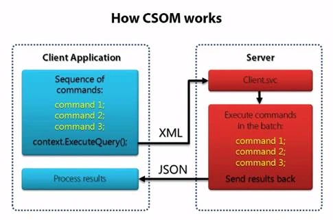 csom
