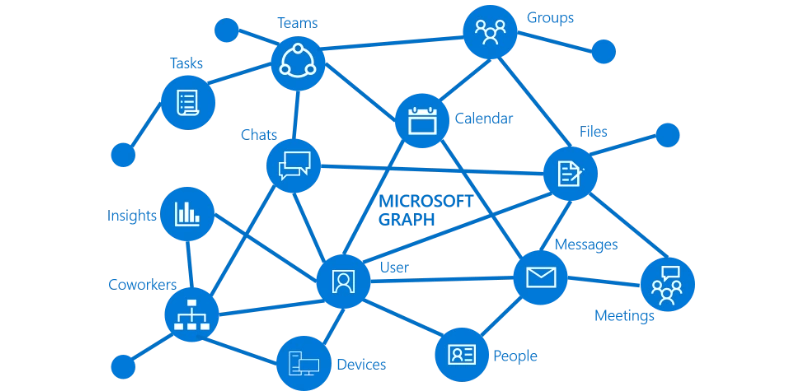 SharePoint Framework - Consume Microsoft Graph API using MSGraphClient