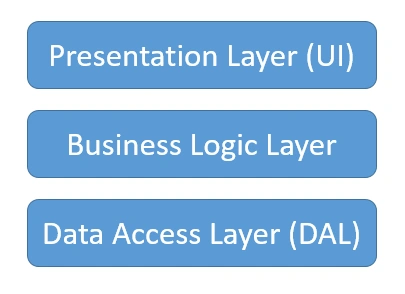 SharePoint Framework - Implementing Separation of Concerns (SoC)