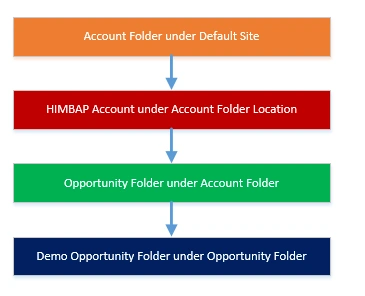 SharePoint Integration For Work Order