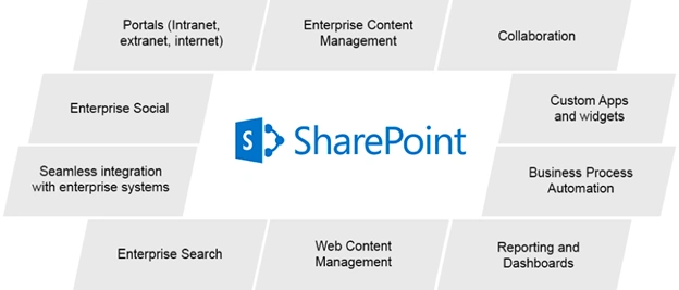 Step by Step SharePoint site creation using office 365 with customized home page