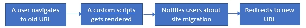 SharePoint Site URL Redirection