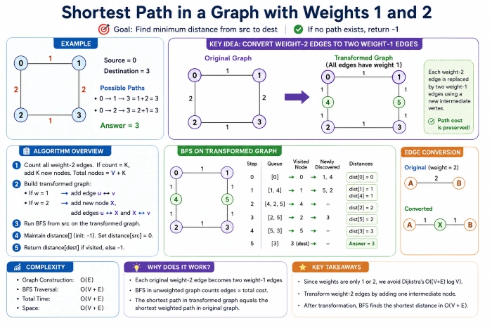 Shortest path in a graph