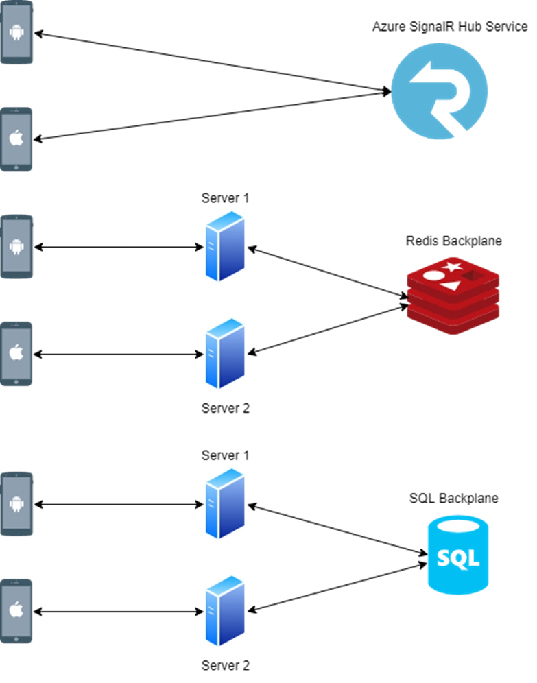 SignalR Backplane