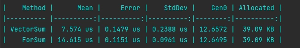 SIMD, A Parallel Processing At Hardware Level In C#