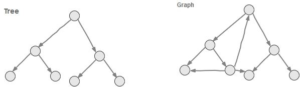 Non Linear data structure