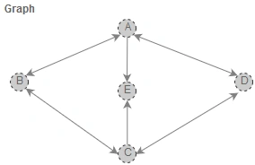 Graphs