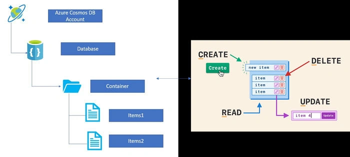  CRUD Operations using Azure Cosmos DB