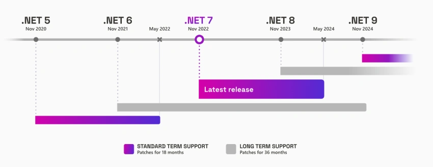 Simplifying Development with .NET 7 and C# 11: An Introduction to the Latest Features