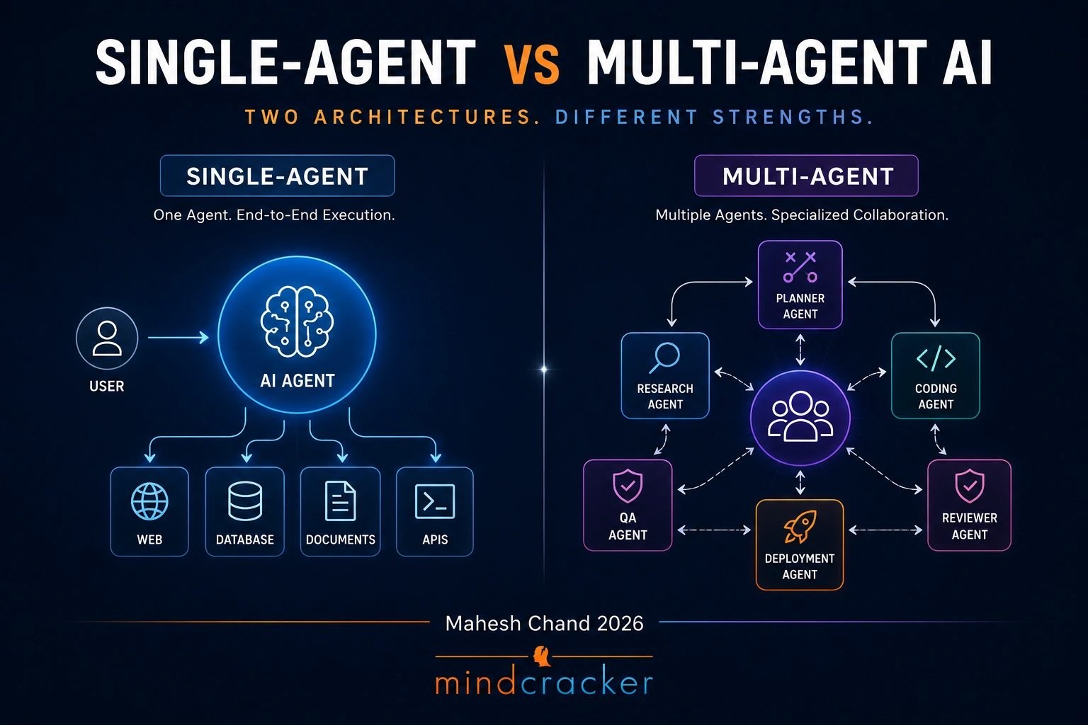 Single-agent vs multi-agent architecture