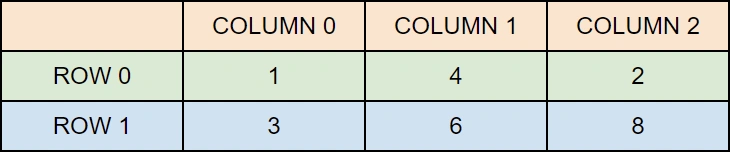 Two- Dimensional Array in C#