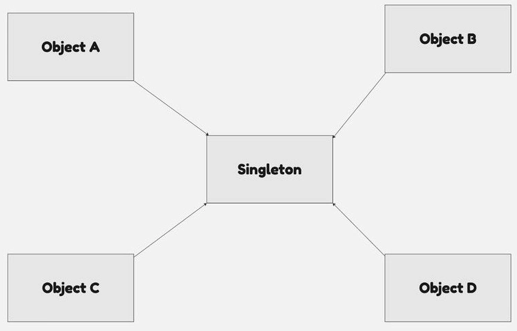 Singleton Design pattern