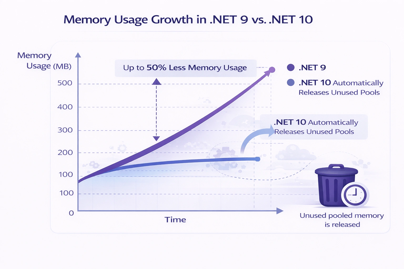 memory-usage-growth-in-.NET 9-vs-.NET-10