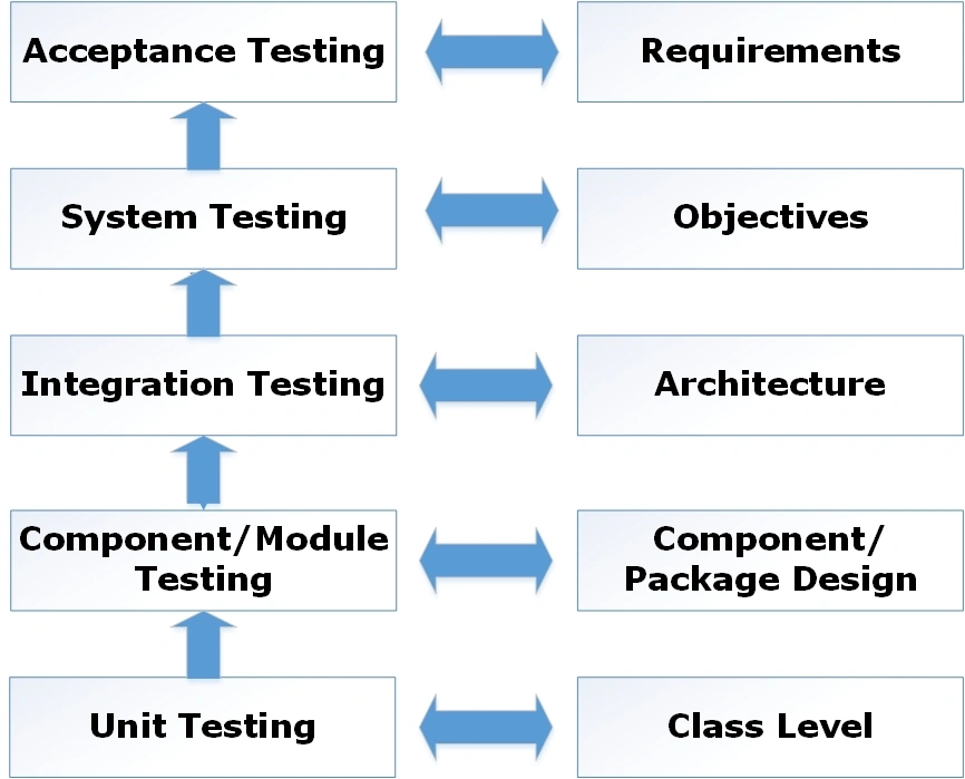 Granularity levels in Testing