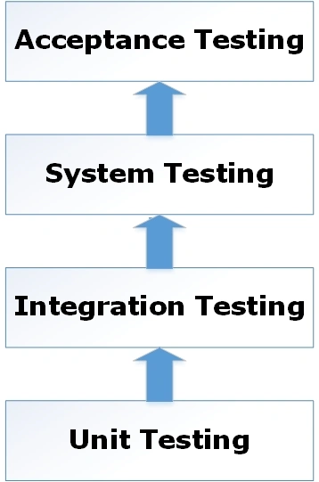 Most common testing in many organizations