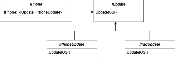 SOLID Design Principles Simplified With UML