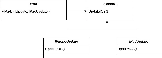 SOLID Design Principles Simplified With UML