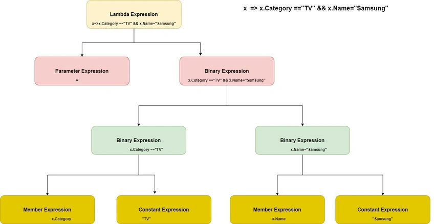 SQL queries