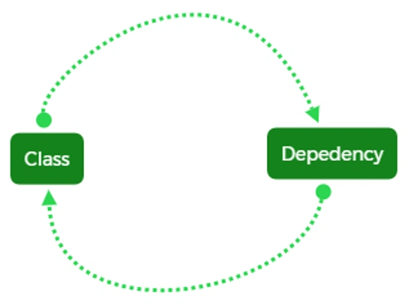 Dependency Inversion Principle