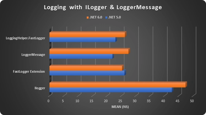 Speed Up Logging in .NET